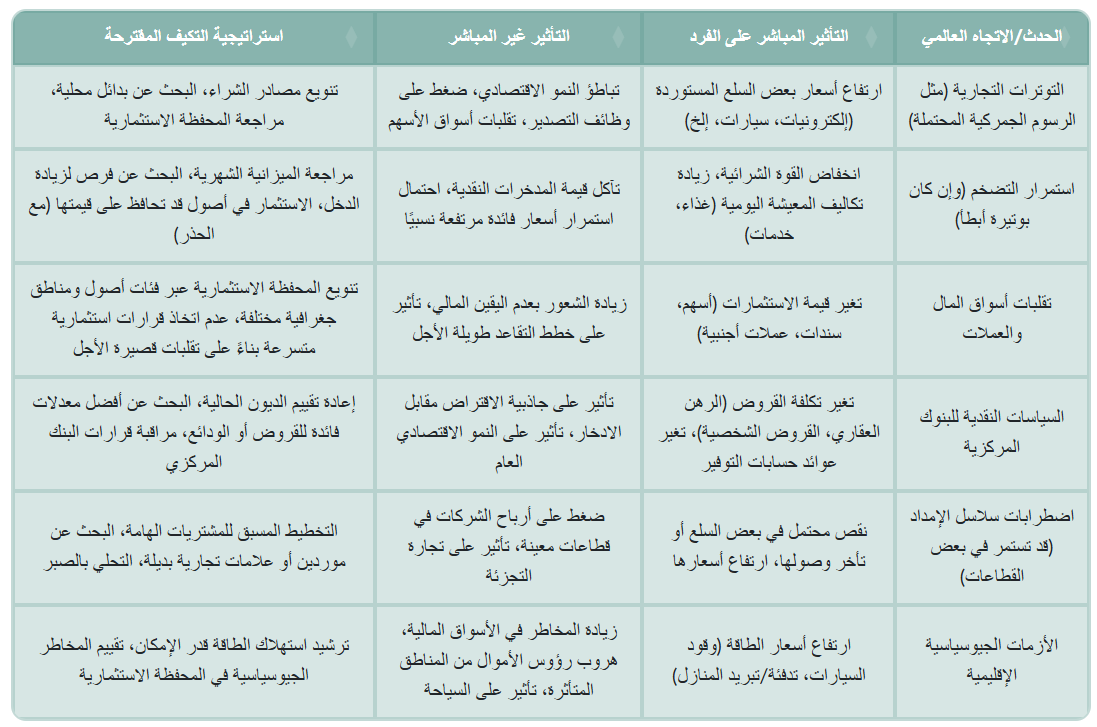 جدول ملخص: الأحداث العالمية وتأثيرها المالي المتوقع في 2025
يلخص الجدول التالي بعض الأحداث والاتجاهات العالمية الرئيسية المتوقعة أو المستمرة في عام 2025، وتأثيراتها المحتملة المباشرة وغير المباشرة على الأفراد، مع اقتراحات لكيفية التكيف معها.

