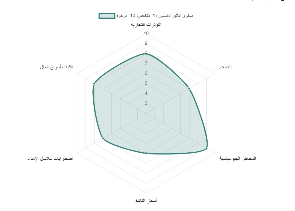لفهم أفضل لكيفية تأثير العوامل العالمية المختلفة على وضعك المالي، يمكننا تصور مستوى المخاطر المتصورة المرتبطة بكل عامل رئيسي في عام 2025. يوضح الرسم البياني أدناه تقييمًا لهذه المخاطر، حيث تشير الدرجات الأعلى إلى تأثير محتمل أكبر أو مستوى أعلى من عدم اليقين.


