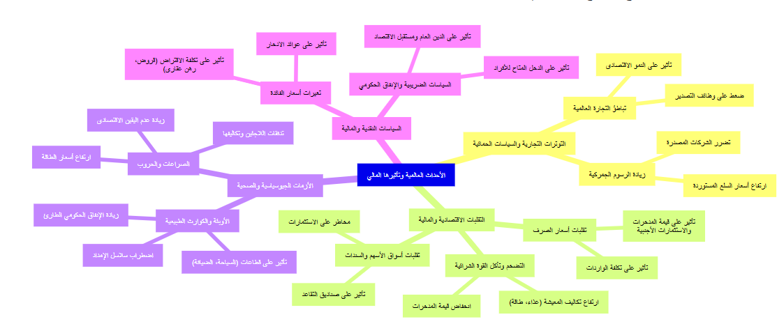 لفهم كيف تتشابك هذه العوامل المختلفة لتؤثر في النهاية على وضعك المالي، يمكننا استخدام خريطة ذهنية توضح هذه العلاقات المعقدة. تبدأ الخريطة من الأحداث العالمية الكبرى وتتفرع لتوضح كيف تؤدي إلى تأثيرات اقتصادية ومالية محددة.

