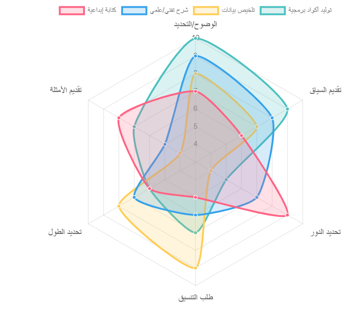 بنفس الأهمية لجميع أنواع المهام. يوضح المخطط التالي الأهمية النسبية المقدرة لكل عنصر