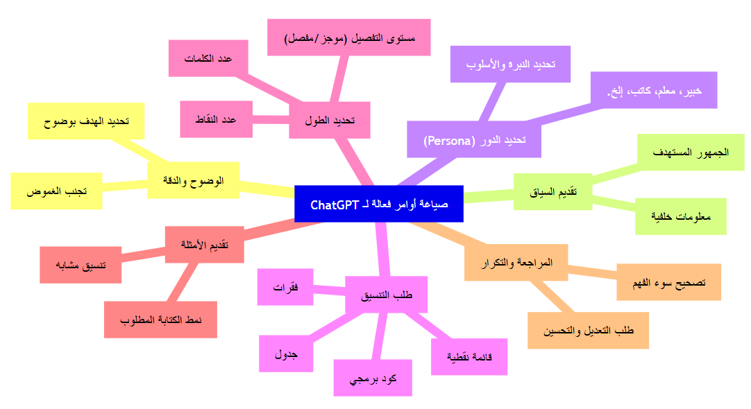 توضح هذه الخريطة الذهنية العناصر الأساسية التي يجب مراعاتها عند صياغة أمر فعال لـ ChatGPT لضمان الحصول على أفضل النتائج الممكنة. كل فرع يمثل جانبًا مهمًا لتحسين تواصلك مع الذكاء الاصطناعي. 