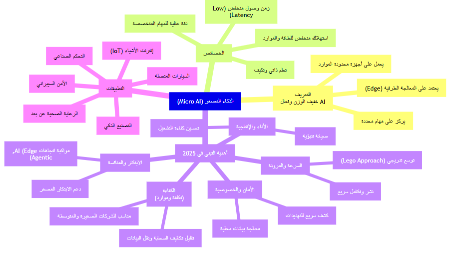 خريطة ذهنية للذكاء المصغر تصور شامل للمفهوم وفوائده تقدم هذه الخريطة الذهنية نظرة عامة ومترابطة لمفهوم الذكاء المصغر، موضحةً تعريفه، خصائصه الرئيسية، الأسباب الجوهرية لأهمية تبنيه في عام 2025، وبعض مجالات تطبيقه الواعدة.