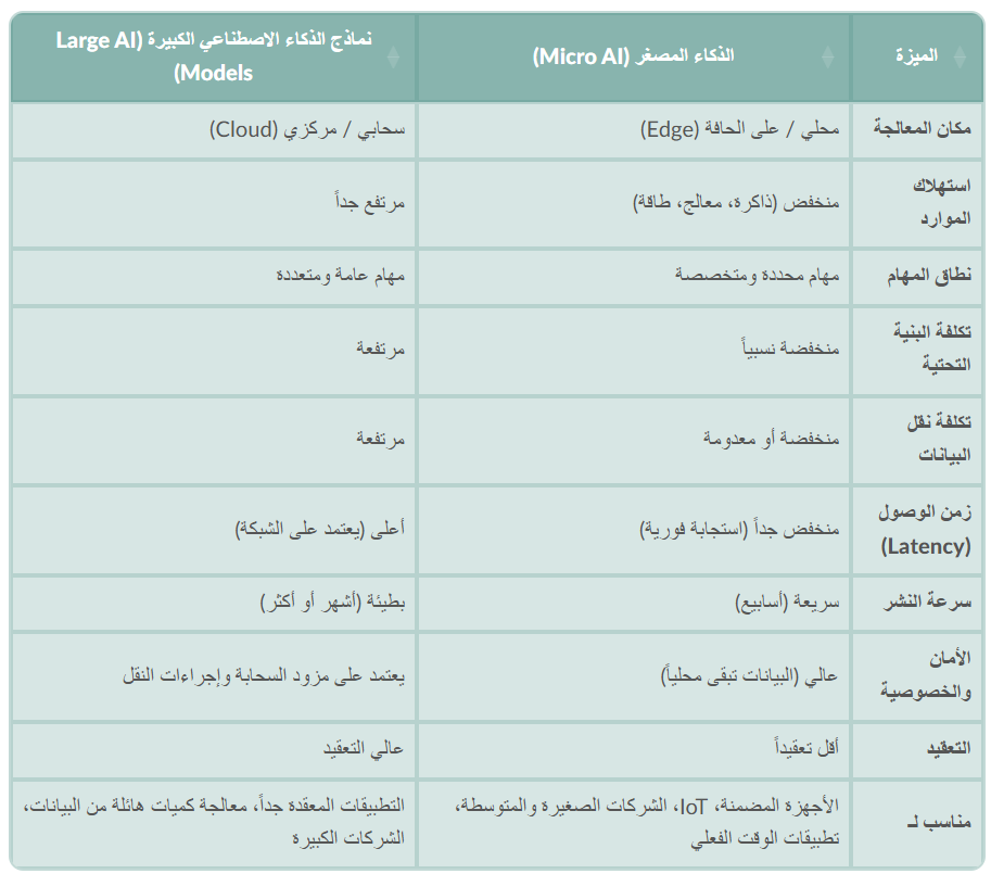 مقارنة بين الذكاء المصغر والنماذج الكبيرة فهم الفروقات الجوهرية يوضح الجدول التالي الفروقات الرئيسية بين نهج الذكاء المصغر ونماذج الذكاء الاصطناعي السحابية الكبيرة التقليدية: 