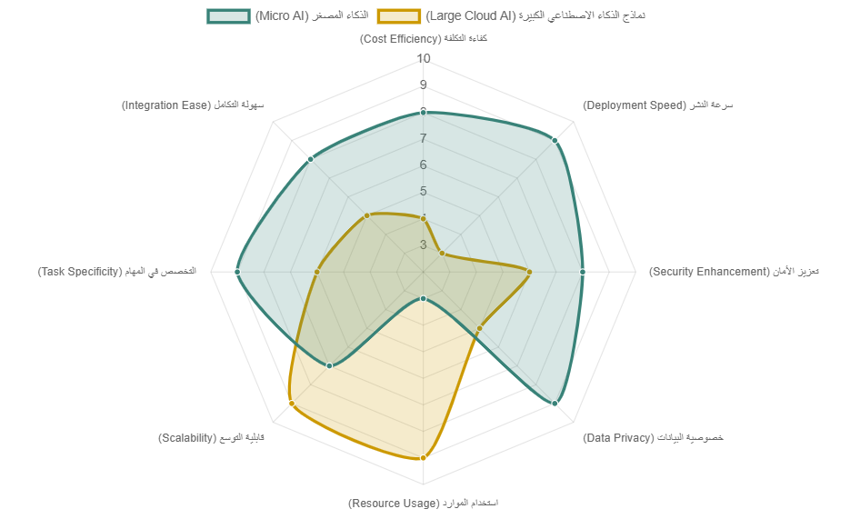 تقييم مجالات التأثير الرئيسية للذكاء المصغر رؤية شاملة للفوائد المحتملة يقدم الرسم البياني التالي تقييمًا للمزايا النسبية التي يوفرها الذكاء المصغر مقارنة بنماذج الذكاء الاصطناعي السحابية الكبيرة في مجالات رئيسية مختلفة. يوضح الرسم كيف يتفوق الذكاء المصغر في جوانب مثل كفاءة التكلفة، سرعة النشر، والأمان، بينما قد تكون النماذج الكبيرة أكثر قوة في التعامل مع المهام شديدة التعقيد أو التي تتطلب تدريبًا على مجموعات بيانات ضخمة جدًا.
