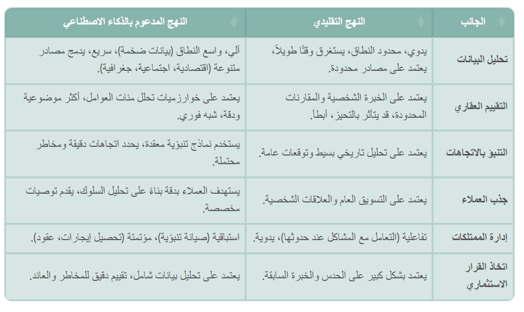 التحليل العقاري التقليدي مقابل المدعوم بالذكاء الاصطناعي
