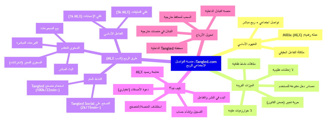دليلك المصور: استكشاف Tangled.com لتسهيل فهم هيكل منصة Tangled.com وكيفية عملها، يقدم المخطط الذهني التالي نظرة شاملة على أبرز جوانبها، بدءًا من الميزات الأساسية وصولًا إلى طرق الربح المتنوعة وكيفية البدء. 