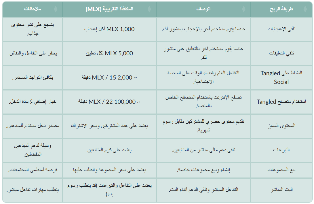 يلخص الجدول التالي أبرز طرق كسب عملة Millix (MLX) على منصة Tangled.com بناءً على المعلومات المتاحة: 