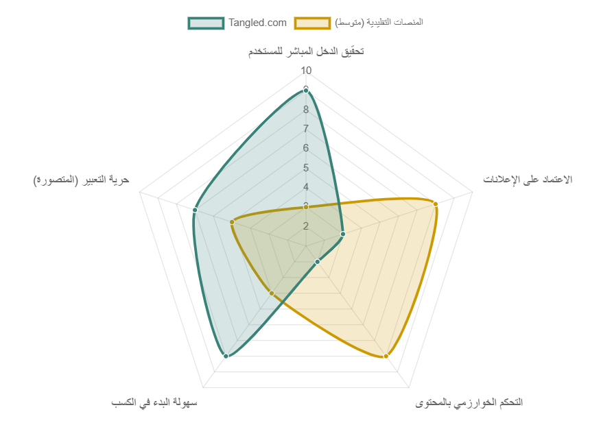 كما يوضح المخطط، تتفوق Tangled.com في تمكين المستخدمين من تحقيق الدخل المباشر بسهولة أكبر، مع اعتماد أقل على الإعلانات وتحكم خوارزمي أقل في المحتوى، مما قد يعزز الشعور بحرية تعبير أكبر. 