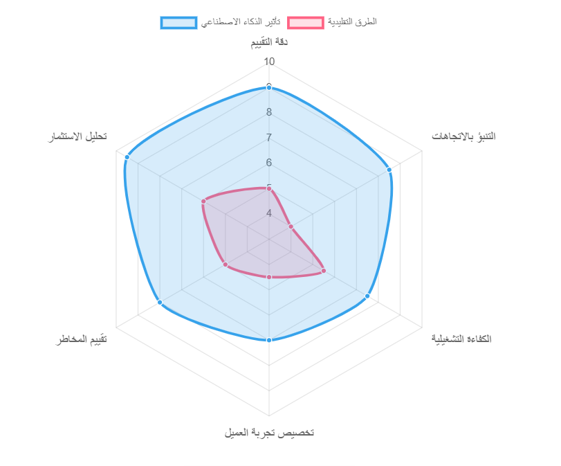 مقارنة تأثير الذكاء الاصطناعي عبر وظائف العقارات