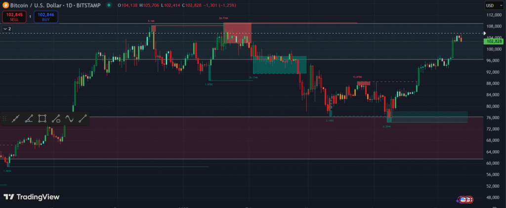 btcusd today chart