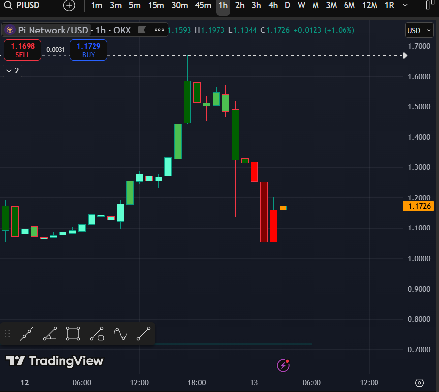 pi network price today