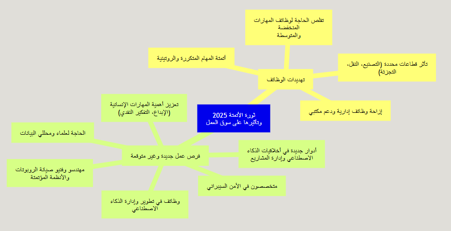 التحول في سوق العمل: خريطة ذهنية
لتوضيح التأثير المزدوج للأتمتة على سوق العمل، نقدم الخريطة الذهنية التالية التي تلخص أبرز التهديدات والفرص الناشئة: