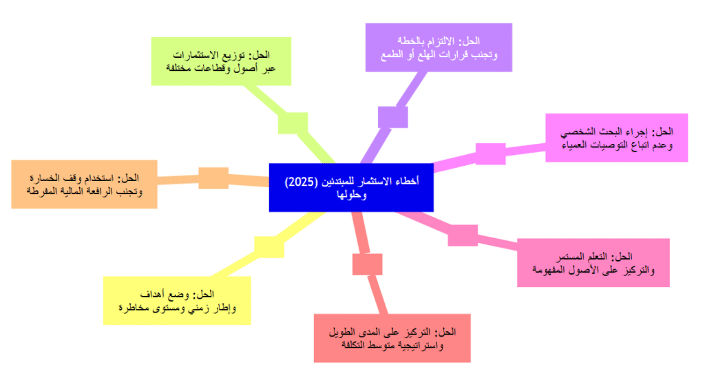 لتلخيص الأفكار الرئيسية، نقدم هذه الخريطة الذهنية التي توضح الأخطاء الشائعة والحلول المقترحة لكل منها. هذه الخريطة يمكن أن تكون مرجعًا سريعًا لك أثناء رحلتك الاستثمارية