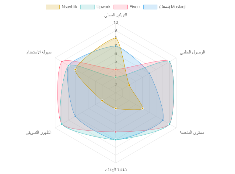 يوضح الرسم البياني كيف تتميز Nsayblik بتركيزها المحلي العالي مقارنة بالمنصات العالمية، ولكنها قد تكون أقل في الوصول العالمي والظهور التسويقي وشفافية البيانات المتاحة.