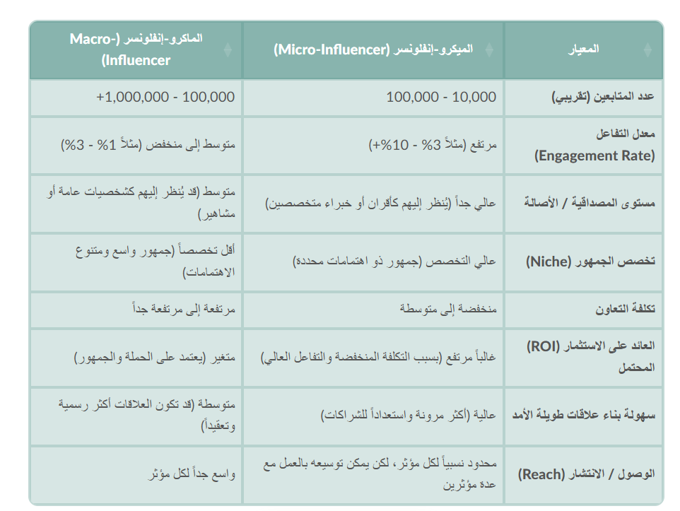 مقارنة بين أنواع المؤثرين: رؤية شاملة فهم الفروقات لاتخاذ القرار الصحيح لتوضيح الفروقات بشكل أفضل، يقدم الجدول التالي مقارنة بين الميكرو-إنفلونسرز والماكرو-إنفلونسرز بناءً على المعايير الرئيسية التي تهم العلامات التجارية عند اختيار شركاء التسويق: 
