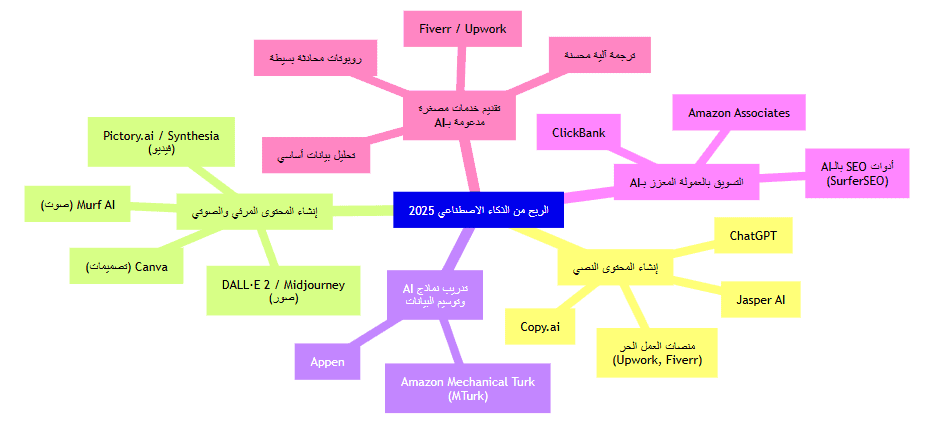 تصور شامل للفرص المتاحة وأدواتها الرئيسية لتوضيح العلاقات بين المجالات المختلفة وأبرز الأدوات المستخدمة في كل منها، نقدم لك هذه الخريطة الذهنية. تساعدك هذه الخريطة على رؤية الصورة الأكبر وتحديد نقاط الانطلاق المحتملة بناءً على اهتماماتك ومهاراتك.
