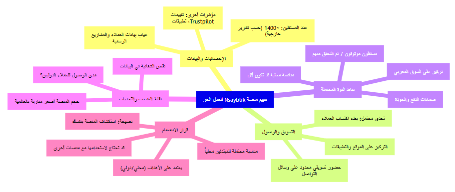 تساعد هذه الخريطة في تصور الجوانب المختلفة للمنصة وتأثيرها على قرارك بالانضمام إليها.