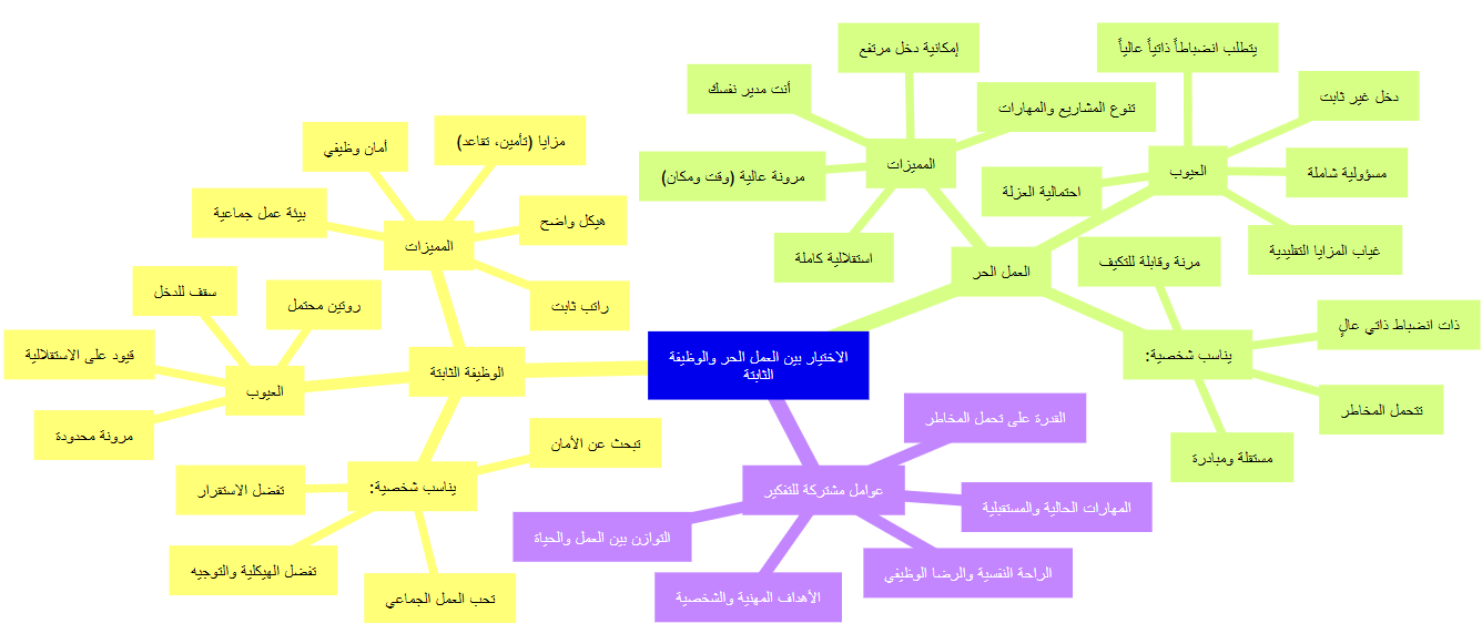 خريطة ذهنية: عوامل اتخاذ القرار
يمكن أن يساعدك هذا المخطط الذهني في تنظيم أفكارك حول العوامل الرئيسية التي يجب مراعاتها عند الاختيار بين العمل الحر والوظيفة الثابتة، وكيف ترتبط هذه العوامل بتفضيلاتك الشخصية وأهدافك.
