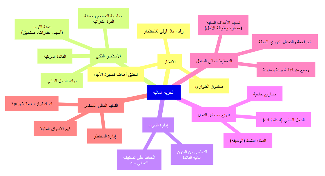 خريطة طريق نحو الحرية المالية
يوضح المخطط الذهني التالي المكونات الرئيسية المتشابكة في رحلة تحقيق الحرية المالية، وكيف أن الادخار هو مجرد نقطة انطلاق ضمن نظام أكبر.