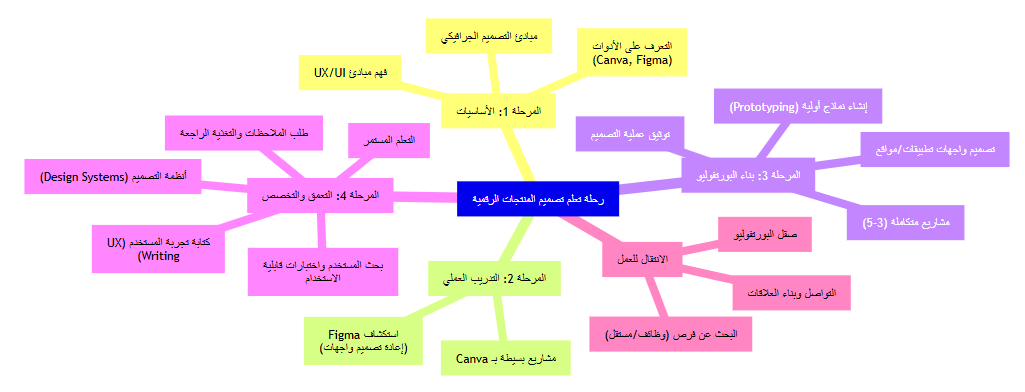 تصور مرئي لمسار التعلم لتوضيح هذا المسار بشكل أفضل، إليك خريطة ذهنية تلخص المراحل الرئيسية في رحلة تعلم تصميم المنتجات الرقمية: