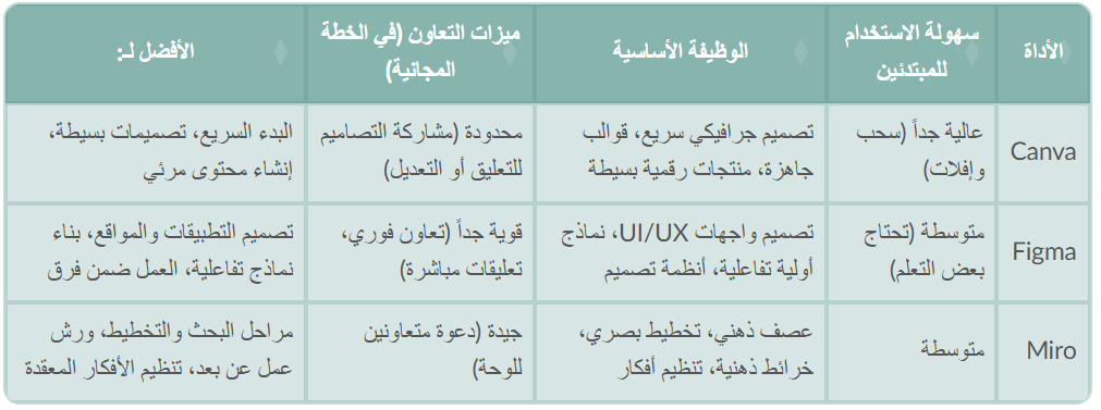 مقارنة سريعة بين الأدوات الرئيسية للمبتدئين لمساعدتك في اختيار الأداة المناسبة للبدء، يقارن الجدول التالي بين Canva و Figma و Miro من حيث سهولة الاستخدام والوظيفة الرئيسية وميزات التعاون: تصميم 