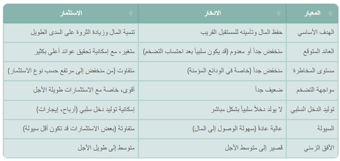مقارنة بين الادخار والاستثمار
لفهم أعمق للفروقات الجوهرية، إليك جدول يقارن بين الادخار والاستثمار بناءً على معايير رئيسية:
