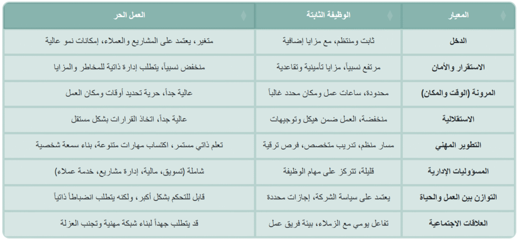 المعيار	الوظيفة الثابتة	العمل الحر
المسؤوليات الإدارية	قليلة، تتركز على مهام الوظيفة	شاملة (تسويق، مالية، إدارة مشاريع، خدمة عملاء)
المرونة (الوقت والمكان)	محدودة، ساعات عمل ومكان محدد غالباً	عالية جداً، حرية تحديد أوقات ومكان العمل
العلاقات الاجتماعية	تفاعل يومي مع الزملاء، بيئة فريق عمل	قد يتطلب جهداً لبناء شبكة مهنية وتجنب العزلة
الدخل	ثابت ومنتظم، مع مزايا إضافية	متغير، يعتمد على المشاريع والعملاء، إمكانات نمو عالية
التوازن بين العمل والحياة	يعتمد على سياسة الشركة، إجازات محددة	قابل للتحكم بشكل أكبر، ولكنه يتطلب انضباطاً ذاتياً
التطوير المهني	مسار منظم، تدريب متخصص، فرص ترقية	تعلم ذاتي مستمر، اكتساب مهارات متنوعة، بناء سمعة شخصية
الاستقلالية	منخفضة، العمل ضمن هيكل وتوجيهات	عالية جداً، اتخاذ القرارات بشكل مستقل
الاستقرار والأمان	مرتفع نسبياً، مزايا تأمينية وتقاعدية	منخفض نسبياً، يتطلب إدارة ذاتية للمخاطر والمزايا