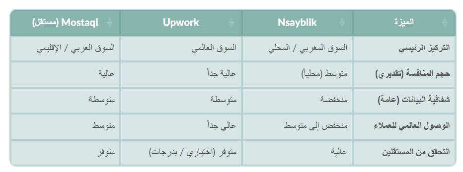 الميزة Nsayblik Upwork Mostaql (مستقل) التركيز الرئيسي السوق المغربي / المحلي السوق العالمي السوق العربي / الإقليمي حجم المنافسة (تقديري) متوسط (محلياً) عالية جداً عالية شفافية البيانات (عامة) منخفضة متوسطة متوسطة الوصول العالمي للعملاء منخفض إلى متوسط عالي جداً متوسط التحقق من المستقلين عالية متوفر (اختياري / بدرجات) متوفر