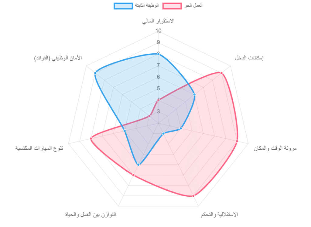 تصور مقارن: تقييم العوامل الرئيسية
يوضح الرسم البياني التالي تقييماً نسبياً لبعض العوامل الهامة عند المقارنة بين العمل الحر والوظيفة الثابتة. هذا التقييم يعكس تصورات عامة وقد يختلف بناءً على المجال وطبيعة العمل الفردية.